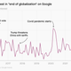 Searches for "end of globalization" keep spiking.